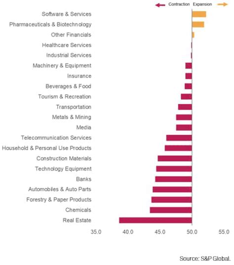 Global Sector Data Reveal Broadening Slowdown With Financial Services ...