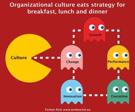 Culture Eats Strategy for Breakfast | SoSpression Blog