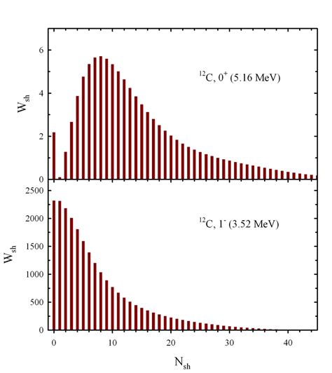 Structure of wave functions of the second 0 + and first 1 − resonance... | Download Scientific ...