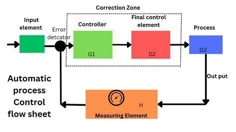 Automatic Process Control System, Advantages and Industrial Applications