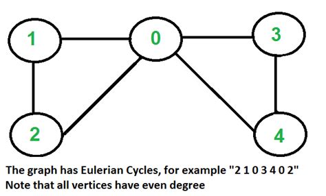 Eulerian path and circuit for undirected graph - GeeksforGeeks