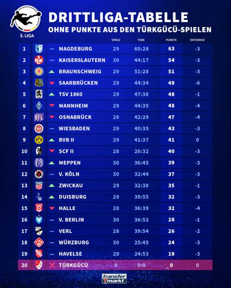 Bestätigt: Türkgücü München stellt Spielbetrieb in der 3. Liga ein ...