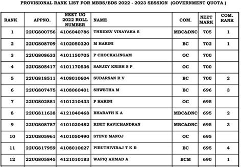 NEET cut off 2023 for MBBS in Tamilnadu - 2022,2021,2020 (Expected)