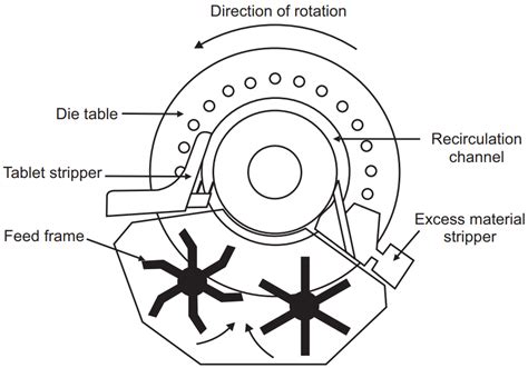 Rotary Tablet Press - Solution Parmacy