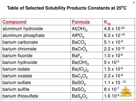 PPT - Unit 20 Aqueous Equilibria: Solubility Product PowerPoint Presentation - ID:9612661