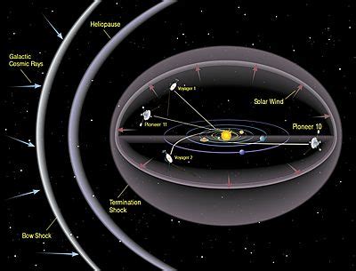 Heliosphere Facts for Kids