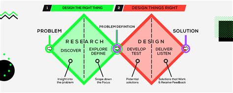 Using The Double Diamond Model As A Part Of Design Thinking & Design Process