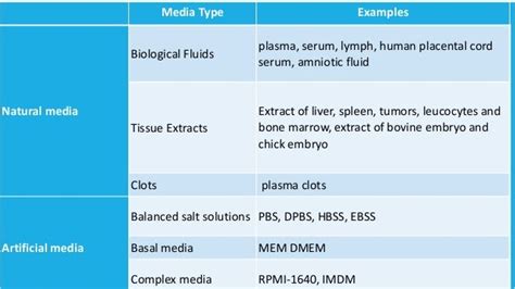 Cell culture, Different type of cell culture media, types of media