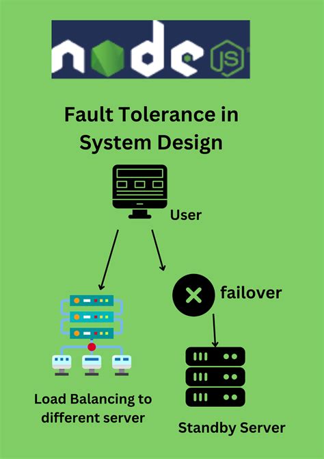 Fault Tolerance in System Design