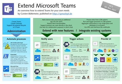 Extending Microsoft Teams - Infographic for software architects and ...