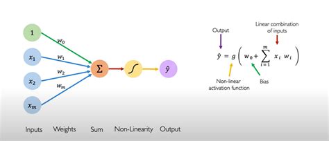 Perceptron Explained using Python Example - Analytics Yogi