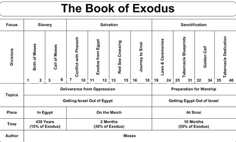 Chart of Exodus.gif (961×583) | Exodus bible, Bible study books, Bible ...