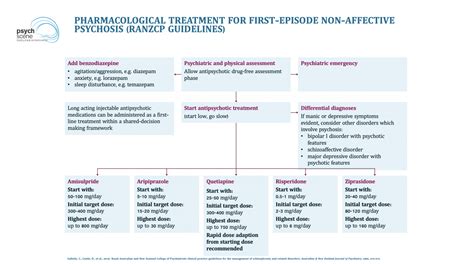 Assessment & Management of First Episode Psychosis - Australian Guidelines