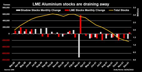 LME warehousers slash capacity as metal stocks drain away: Andy Home | Reuters