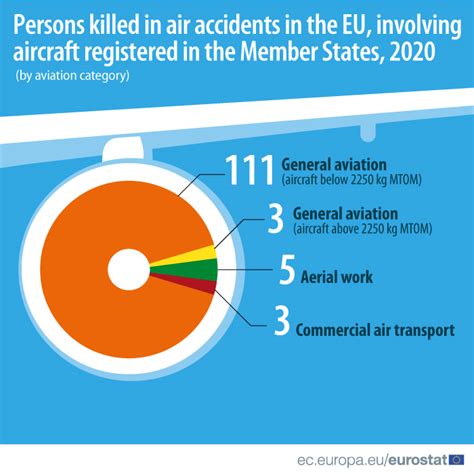 122 deaths with EU-registered aircraft in the EU in 2020 - Products ...