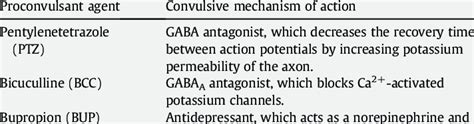 Overview test compounds and convulsive mechanism of action. | Download ...