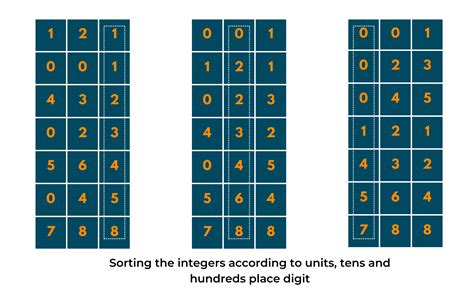 Radix Sort Algorithm & Working Explained (C++ & Java Code)