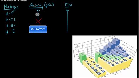 Ch1 11 Hydrogen Halide Acidity 6min - YouTube