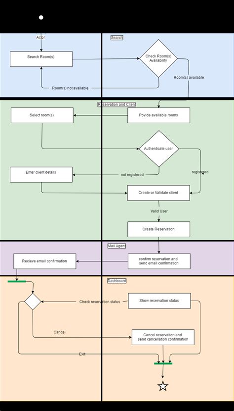 Que tipo de diagramas devo usar para o projeto antes de iniciar a programação de um projeto ...