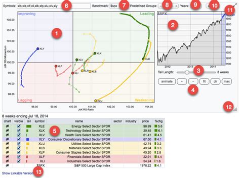 Stockcharts.com Relative Rotation Graph – A MarketPlace of Ideas