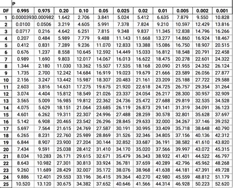 Source: https://www.medcalc.org/manual/chi-square-table.php – Sanimal