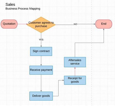 What is Business Process Mapping [2+ Real-Life Examples] - Workflow Automation | Business ...