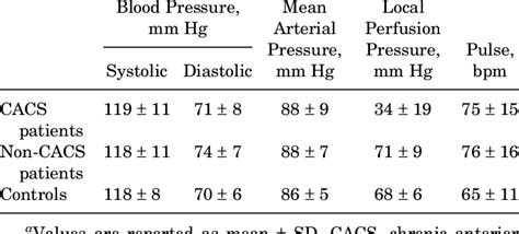 Mean Arterial Blood Pressure Chart