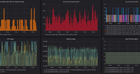 Grafana Dashboard for Prometheus official Python client with Flask App ...