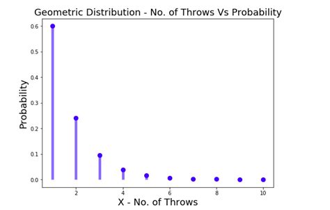 Geometric Distribution Explained with Python Examples - Analytics Yogi