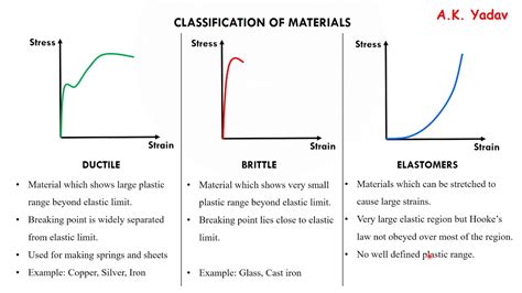 Stress-strain curve of elasticity - YouTube