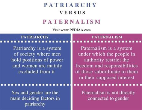 What is the Difference Between Patriarchy and Paternalism - Pediaa.Com