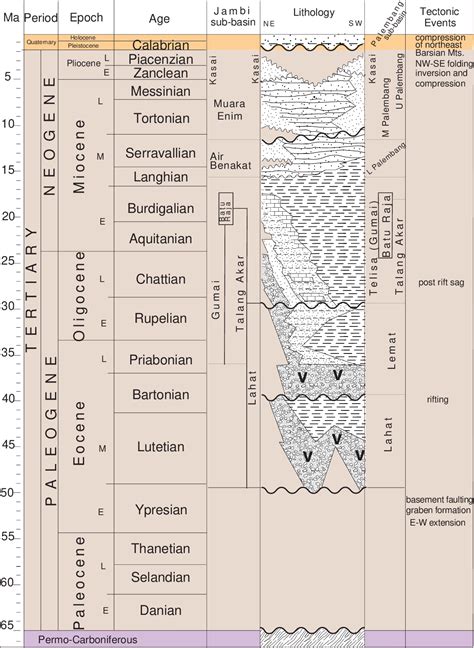 [PDF] South Sumatra Basin Province, Indonesia; the Lahat/Talang Akar-Cenozoic total petroleum ...