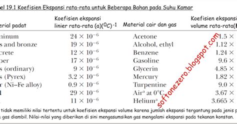 Ekspansi Termal Zat Padat dan Cair | Thermodynamics of physics