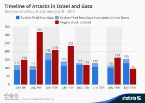 SNAPSHOT: Timeline of the violence in Gaza