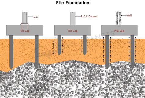 16+ Different Types Of Foundation In Construction