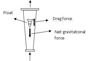 Rotameter, Variable area meter, advantages, disadvantages, applications ...