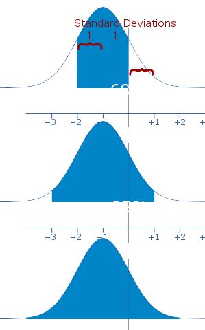 Normal Distribution