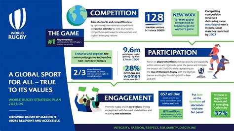 World Rugby launches "A Global Sport for All' Strategic Plan 2021-25 to ...