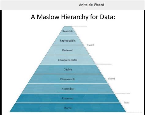 maslows hierarchy for data | News