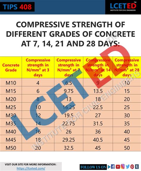 Facts on concrete strength test lceted – Artofit