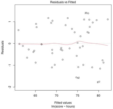 When Should You Use Polynomial Regression?