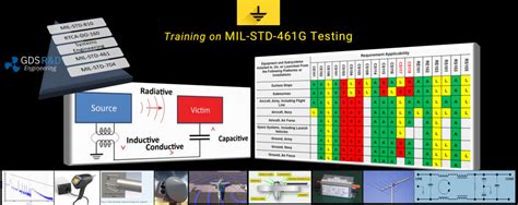 MIL-STD-461G: Training on EMI/EMC Testing of Military Equipment [Online ...