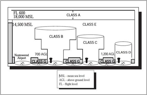 ENR 1.4 ATS Airspace Classification