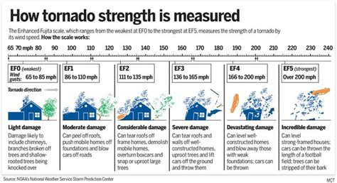 TORNADO17G.jpg (1000×546) | Enhanced fujita scale, Fujita scale, Engineering student