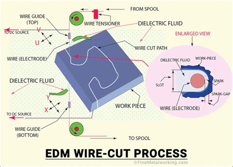 Wire EDM. Guide to EDM Wirecut Machine, Process & Uses - Fine MetalWorking