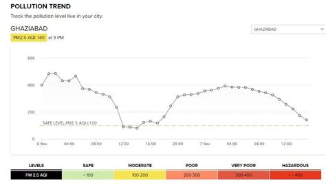 Air pollution level and air quality index in Ghaziabad today ...