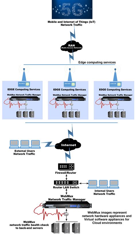 AVANU WebMux - Edge Computing Load Balancing Solution