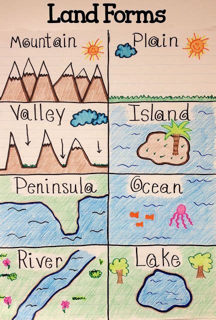 58 best Learning About Landforms images on Pinterest | Science, Creative and School