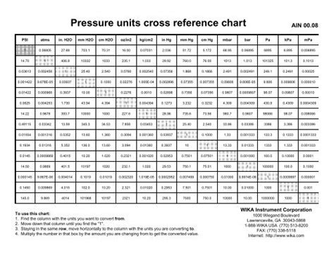 Pressure units cross reference chart - WIKA