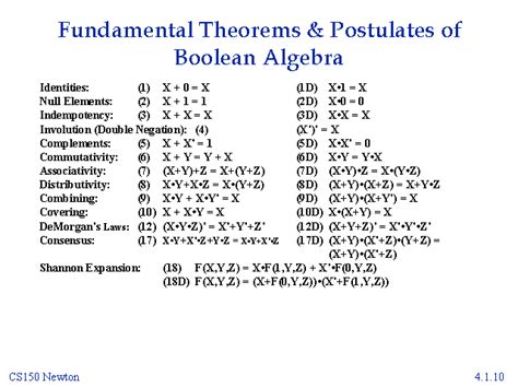 Fundamental Theorems & Postulates of Boolean Algebra